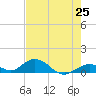 Spanish Harbor tide chart for Tuesday, May 25, 2021