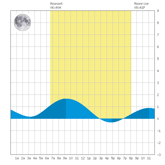 Spanish Harbor tide chart for Wednesday, May 26, 2021