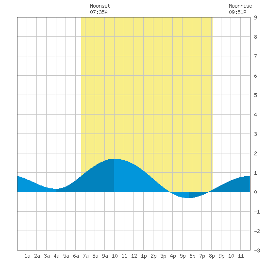 Spanish Harbor tide chart for Thursday, May 27, 2021