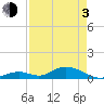 Spanish Harbor tide chart for Monday, May 3, 2021