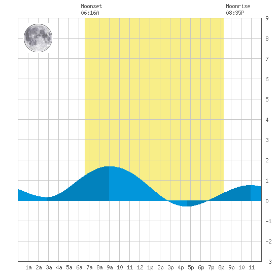 Spanish Harbor tide chart for Thursday, June 24, 2021