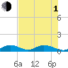 Spanish Harbor tide chart for Thursday, July 1, 2021