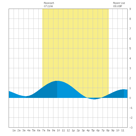 Spanish Harbor tide chart for Saturday, July 24, 2021