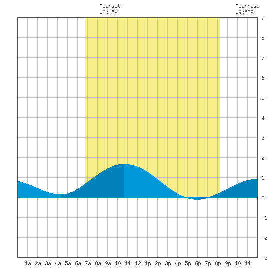 Spanish Harbor tide chart for Sunday, July 25, 2021