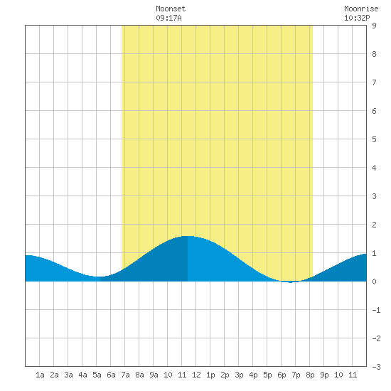 Spanish Harbor tide chart for Monday, July 26, 2021