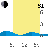 Spanish Harbor tide chart for Saturday, July 31, 2021