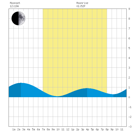 Spanish Harbor tide chart for Sunday, August 15, 2021