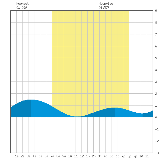 Spanish Harbor tide chart for Monday, August 16, 2021