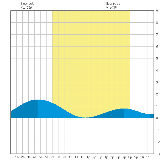 Spanish Harbor tide chart for Tuesday, August 17, 2021
