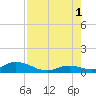 Spanish Harbor tide chart for Sunday, August 1, 2021
