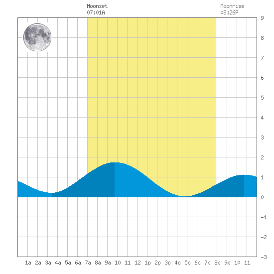 Spanish Harbor tide chart for Sunday, August 22, 2021