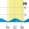 Spanish Harbor tide chart for Thursday, August 26, 2021