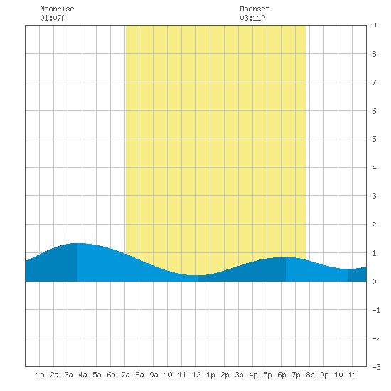 Spanish Harbor tide chart for Tuesday, August 31, 2021