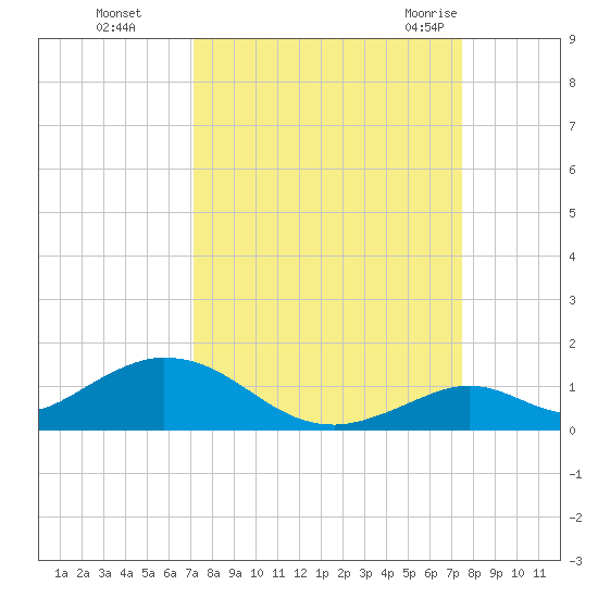 Spanish Harbor tide chart for Thursday, September 16, 2021