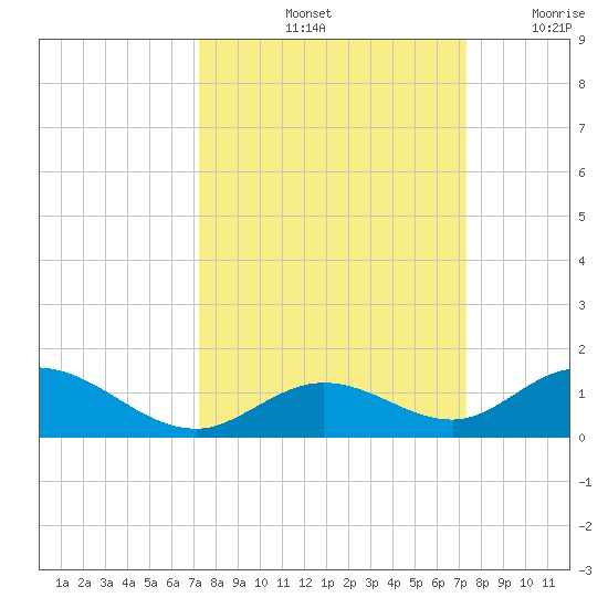 Spanish Harbor tide chart for Saturday, September 25, 2021