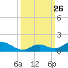 Spanish Harbor tide chart for Sunday, September 26, 2021