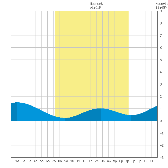 Spanish Harbor tide chart for Monday, September 27, 2021