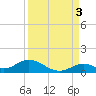 Spanish Harbor tide chart for Friday, September 3, 2021
