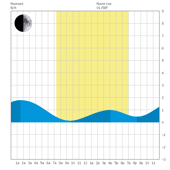 Spanish Harbor tide chart for Tuesday, October 12, 2021