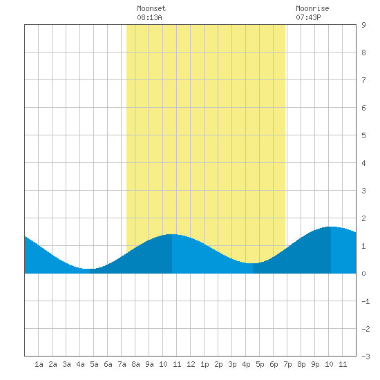 Spanish Harbor tide chart for Thursday, October 21, 2021