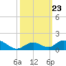 Spanish Harbor tide chart for Saturday, October 23, 2021