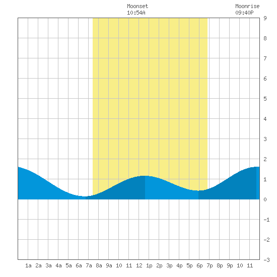 Spanish Harbor tide chart for Sunday, October 24, 2021