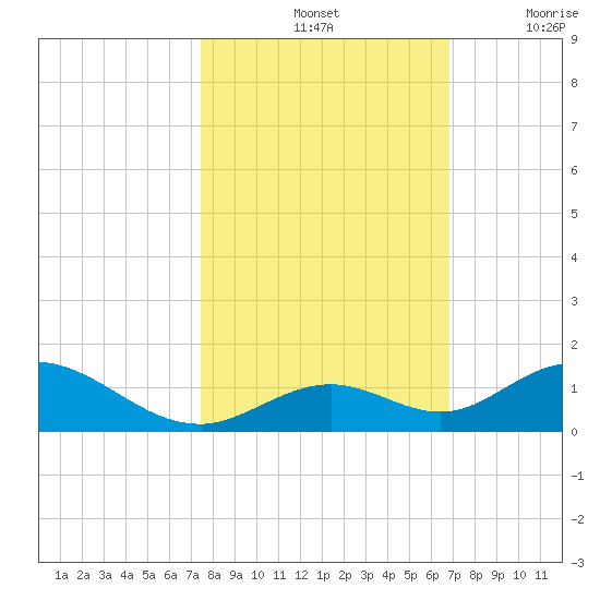 Spanish Harbor tide chart for Monday, October 25, 2021
