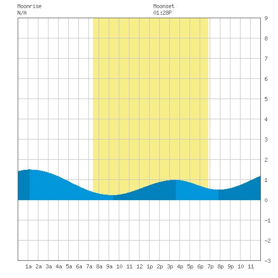 Spanish Harbor tide chart for Wednesday, October 27, 2021