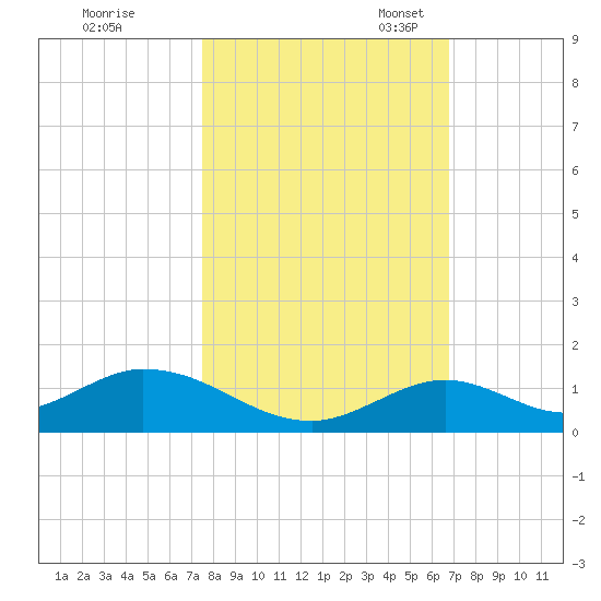 Spanish Harbor tide chart for Saturday, October 30, 2021