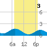 Spanish Harbor tide chart for Sunday, October 3, 2021