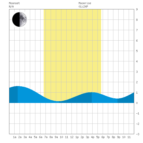 Spanish Harbor tide chart for Thursday, November 11, 2021