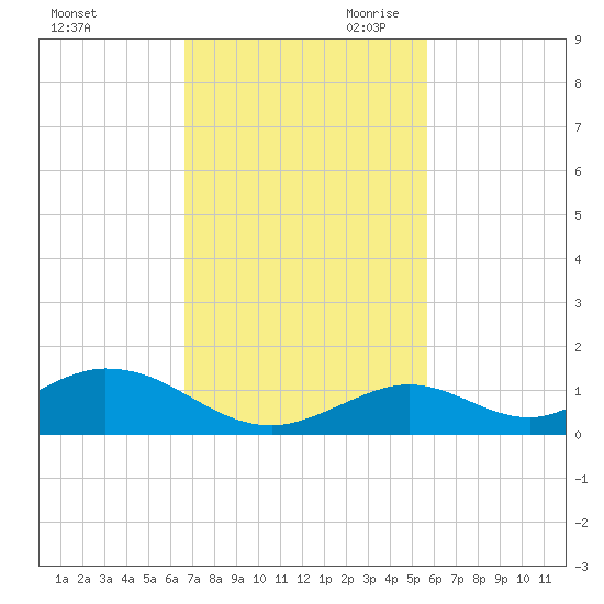 Spanish Harbor tide chart for Friday, November 12, 2021