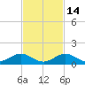 Spanish Harbor tide chart for Sunday, November 14, 2021