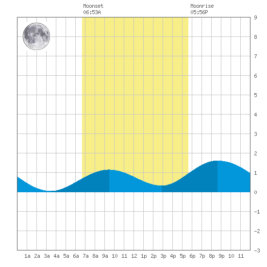 Spanish Harbor tide chart for Friday, November 19, 2021