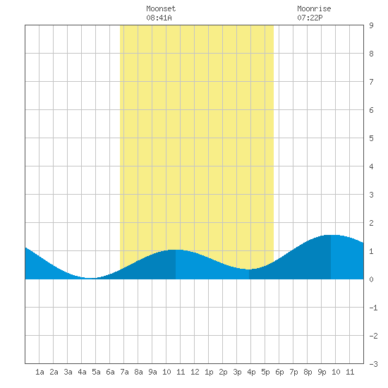 Spanish Harbor tide chart for Sunday, November 21, 2021