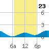 Spanish Harbor tide chart for Tuesday, November 23, 2021