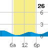 Spanish Harbor tide chart for Friday, November 26, 2021