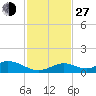 Spanish Harbor tide chart for Saturday, November 27, 2021