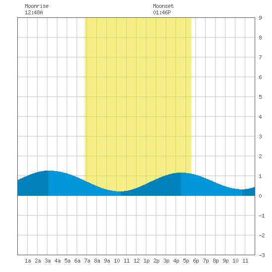 Spanish Harbor tide chart for Sunday, November 28, 2021