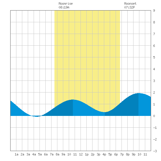 Spanish Harbor tide chart for Friday, November 5, 2021