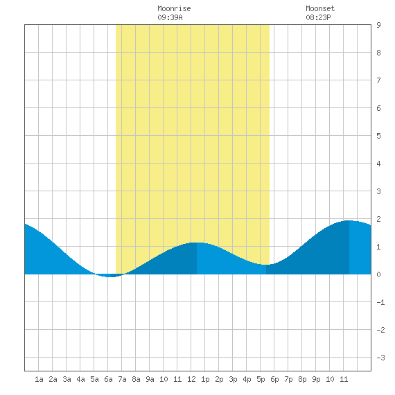 Spanish Harbor tide chart for Sunday, November 7, 2021