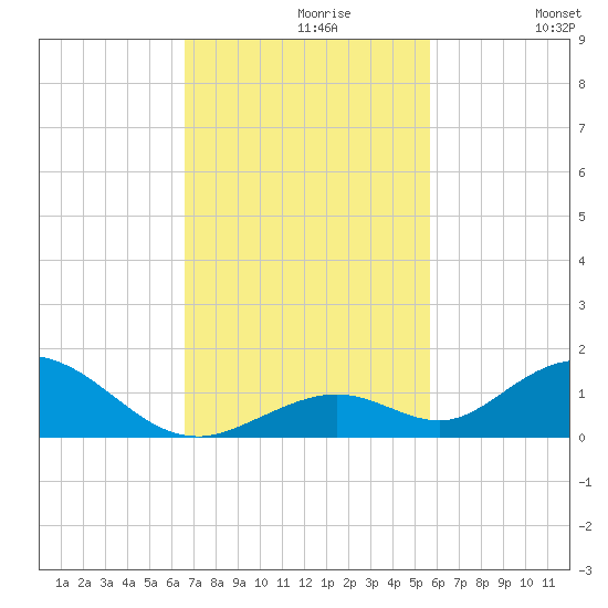 Spanish Harbor tide chart for Tuesday, November 9, 2021