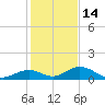 Spanish Harbor tide chart for Tuesday, December 14, 2021
