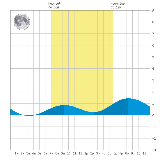 Spanish Harbor tide chart for Saturday, December 18, 2021