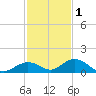 Spanish Harbor tide chart for Wednesday, December 1, 2021