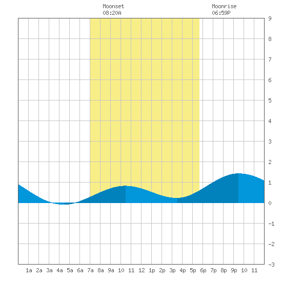 Spanish Harbor tide chart for Monday, December 20, 2021