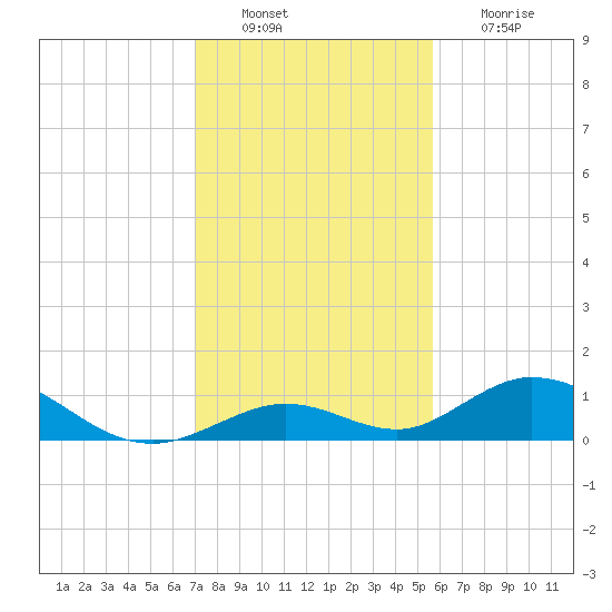 Spanish Harbor tide chart for Tuesday, December 21, 2021