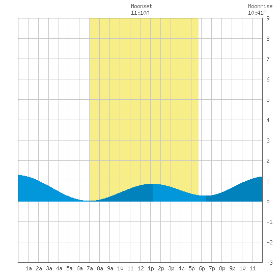 Spanish Harbor tide chart for Friday, December 24, 2021