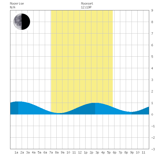 Spanish Harbor tide chart for Sunday, December 26, 2021