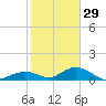 Spanish Harbor tide chart for Wednesday, December 29, 2021